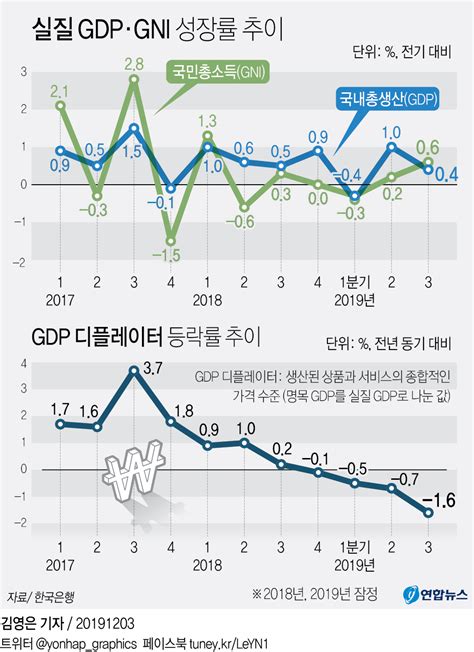 그래픽 실질 Gdp·gni 성장률 추이 연합뉴스