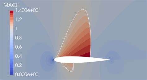 Comparison Of The Mach Number Left And Artificial Viscosity Right