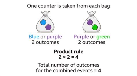 Probability Of Combined Events Ks Maths Bbc Bitesize Bbc Bitesize