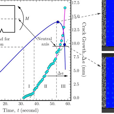 Experimental Results Of Four Point Bend Specimen Subject To Monotonic