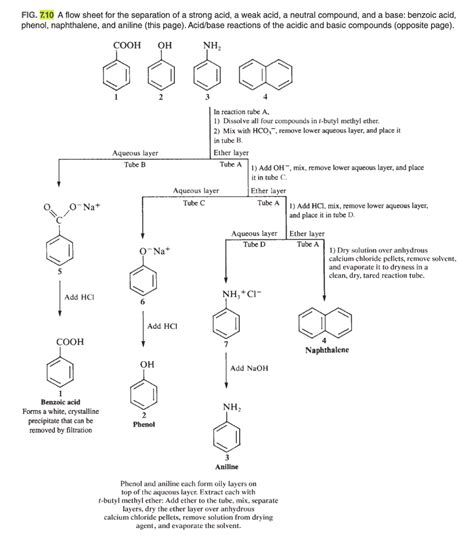 Solved 1 Construct A Flowchart For The Separation Of