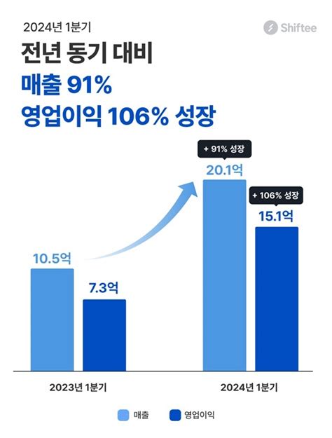 ‘전년比 2배 성장세 통합인력관리솔루션 ‘시프티 2024년 1분기 실적 공개