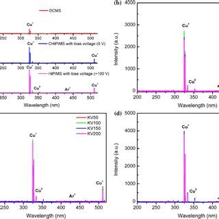 Optical Emission Spectra At Different Operation Modes A Dcms And