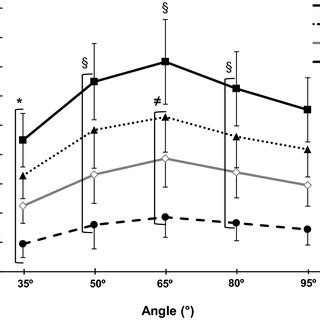 Knee Extensor Maximum Voluntary Torque Mvt And Qemg Mvt Angle