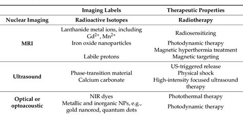 Table 1 From Nanotheranostics For Image Guided Cancer Treatment