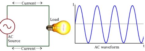 AC vs. DC Current: Difference And Explained