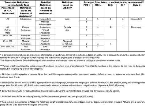 Table 1 From Assessment Of The Six Activities Of Daily Living In Adults