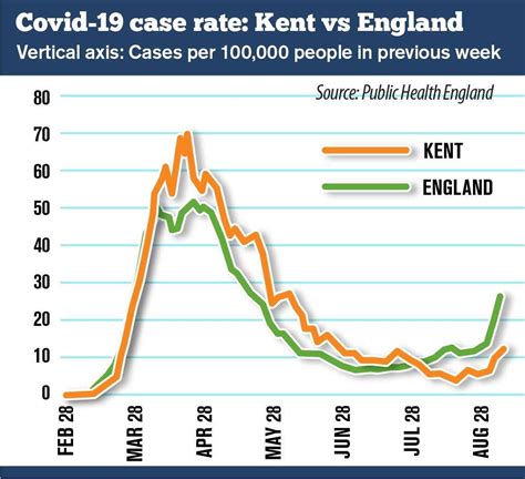 Spike In Kent Coronavirus Cases Expected To Grow Following Reopening Of