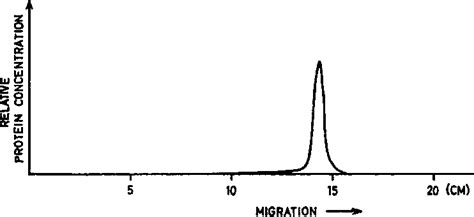 Figure From Absorption Of I Labeled Homologous Albumin By Rat