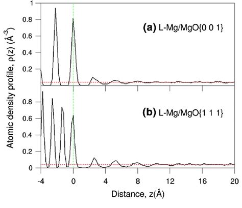 Atomic Density Profiles Q Z For A The L Mg Mgo System And