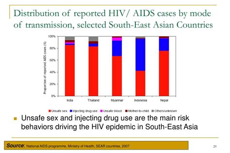 Ppt Situation Of Hiv Epidemic In Asia And The Health Sector Response