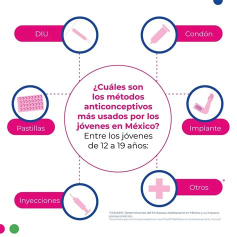 Impacto De Los Métodos Anticonceptivos Y Su Uso Por Adolescentes