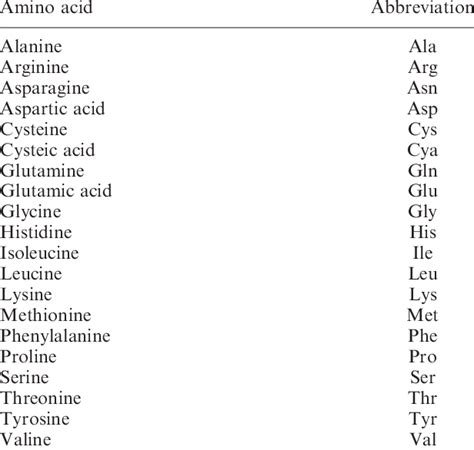 Amino Acids And Their Abbreviations