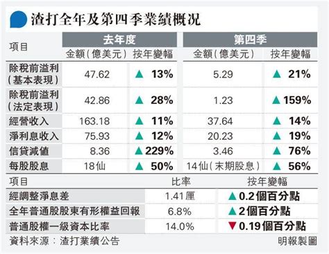 渣打多賺34遜預期 回購增至78億 洪丕正看好收入續升 料內房最差已過 20230217 報章內容 明報財經網