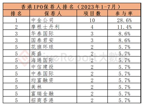 香港 Ipo中介机构排行 截至2023年7月财富号东方财富网