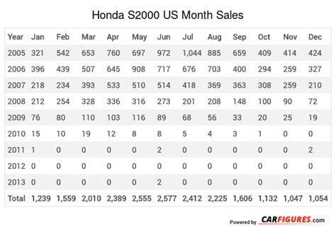 Honda S2000 Sales Figures Us Car Sales Figure