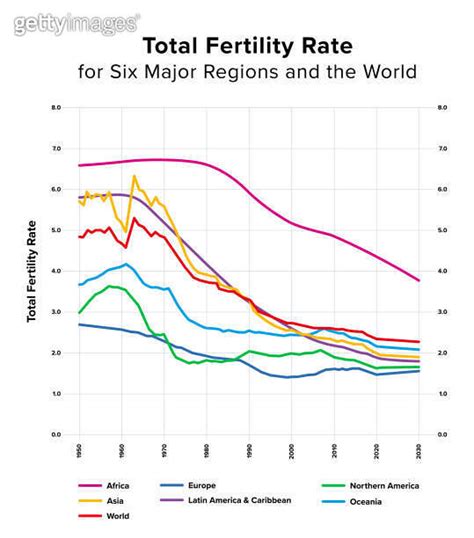 Total Fertility Rate For Six Major Regions And The World From 1950 To