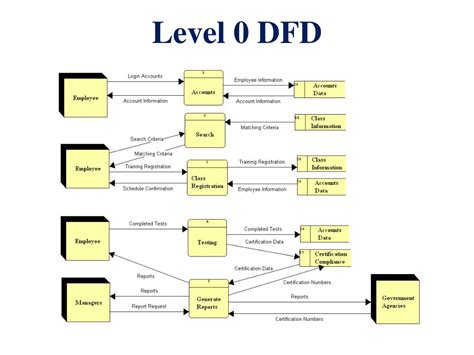 Dfd Level 0 Diagram For Home Automation System 14 Data Flow