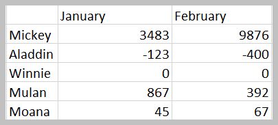 The Differences Between Accounting And Currency Formatting In Microsoft