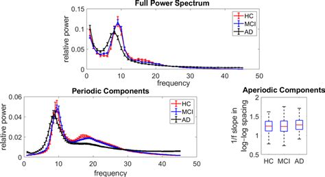 Whole Brain Averaged Relative Power Spectral Density Curves For Full