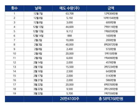 ② 임원 주식매도 행렬오버행 주의보