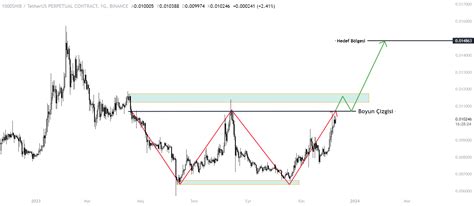 Shiba Inu Grafik Ncelemesi Ve Fiyat Analizi Coin M Hendisi