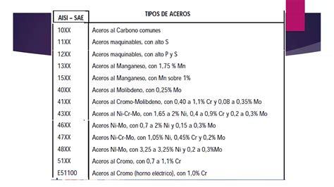 Clase Normas Sae Y Aisi Para La Clasificacion De Acerospdf