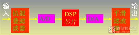 DSP 技术基本概念及典型系统分析 冯诺依曼结构和哈佛结构 知乎