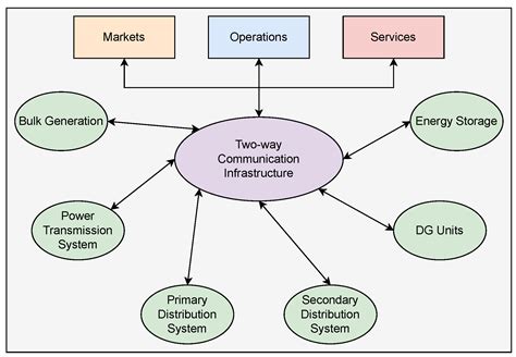 Energies Free Full Text Fault Detection Isolation And Service