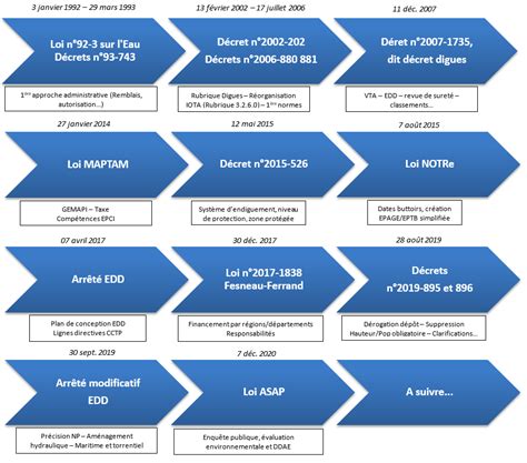 Le cadre réglementaire et législatif France Digues