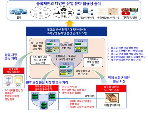 Etri 블록체인 핵심기술 개발 나서 블록체인 빅데이터 저장·분석·관리 기술 개발 전자신문