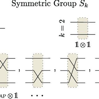 Elements of the symmetric group. The symmetric group S k is composed of... | Download Scientific ...