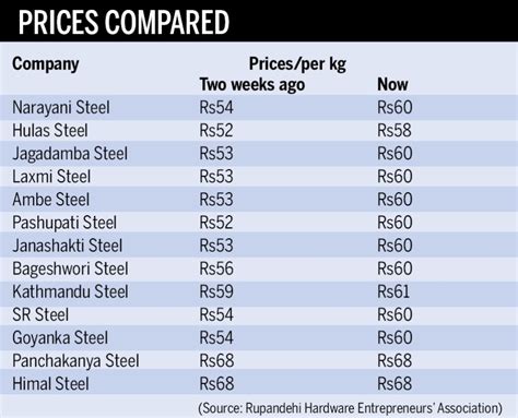 Ss 304 Price Per Kg In Chennai