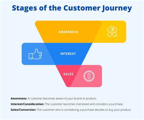 Stages Of Customer Journey