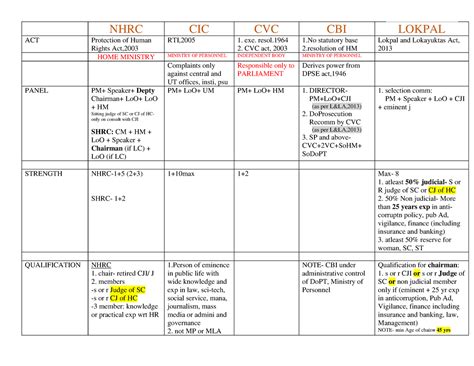 Statutory Bodies Air 22 Cse 2019 Nhrc Cic Cvc Cbi Lokpal Act