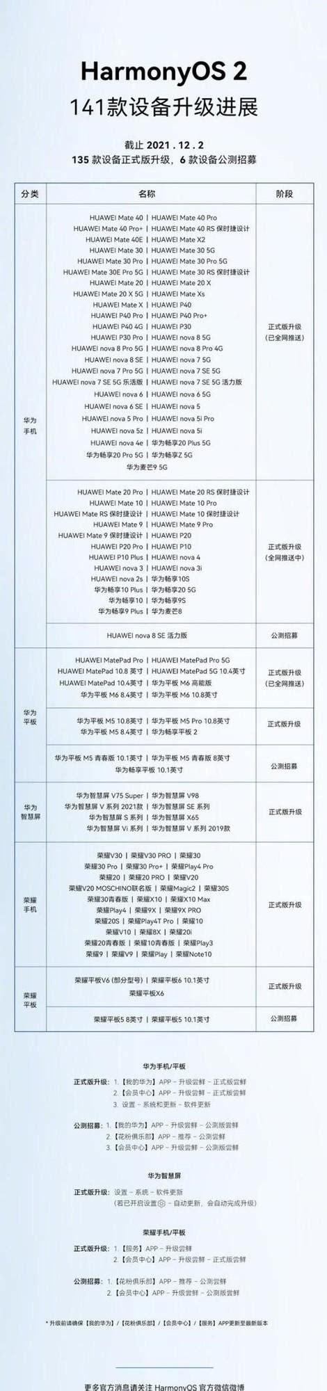 华为鸿蒙os新一批支持机型曝光：已达141款 知乎