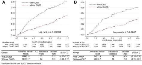 Cumulative Incidence Of Icu Admittance And Ventilator Among Chronic Download Scientific Diagram