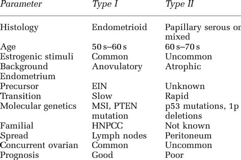 Pathogenetic Subsets Of Endometrial Carcinoma Download Table