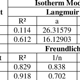 Langmuir And Freundlich Constants For Adsorption Of No Onto Op