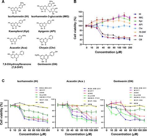 Ih Gn And Aca Inhibit Cell Proliferation In Multiple Cancer Cell Download Scientific Diagram