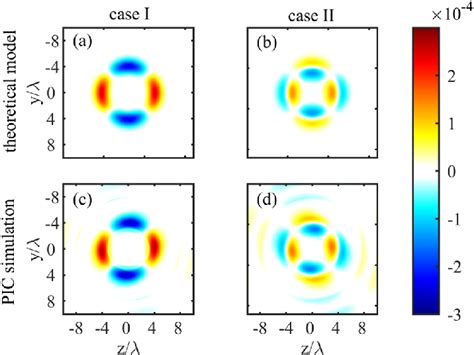 Transverse Distributions Of The Quasi Static Axial Self Generated