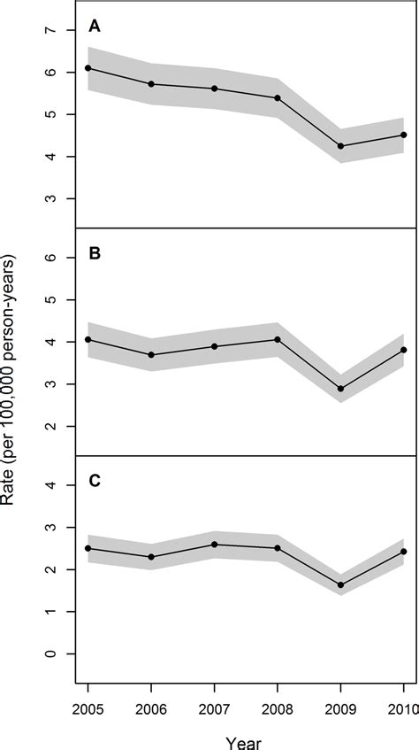 Trend In Age Sex Standardized Annual Incidence Rates Per 100 000