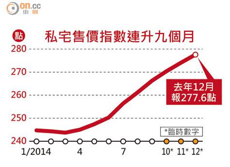 私宅售價指數連升六年 東方日報