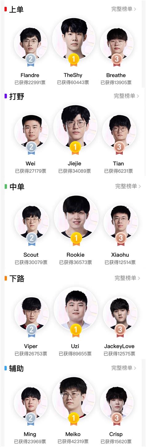 Lpl Fanclub On Twitter The Lpl All Star Weekend Voting Up To Now