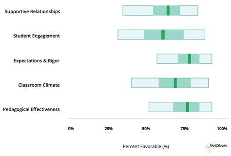 An In-Depth Look at Student Perception Surveys