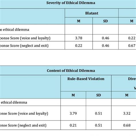 Analysis Of Responses To Ethical Violation Vignettes Download Scientific Diagram