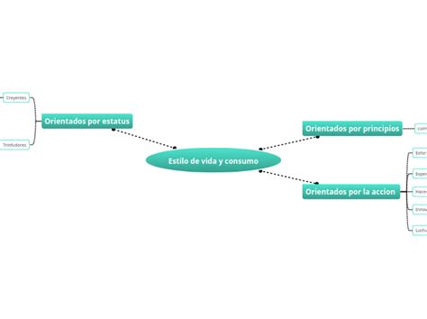 Estilo De Vida Y Consumo Mind Map