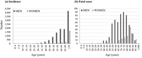 Age Sex Distribution Of The Incidence A And Number Of Fatal Cases B