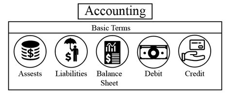 Basic Accounting Terms Bartleby