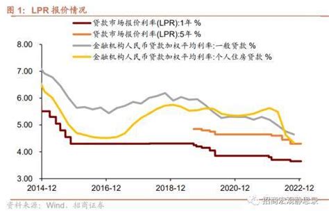 招商宏观：等待调降mlf破局——12月lpr报价点评 经济 利率 贷款